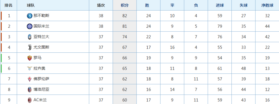 那不勒斯全取三分，稳坐积分榜前列的简单介绍