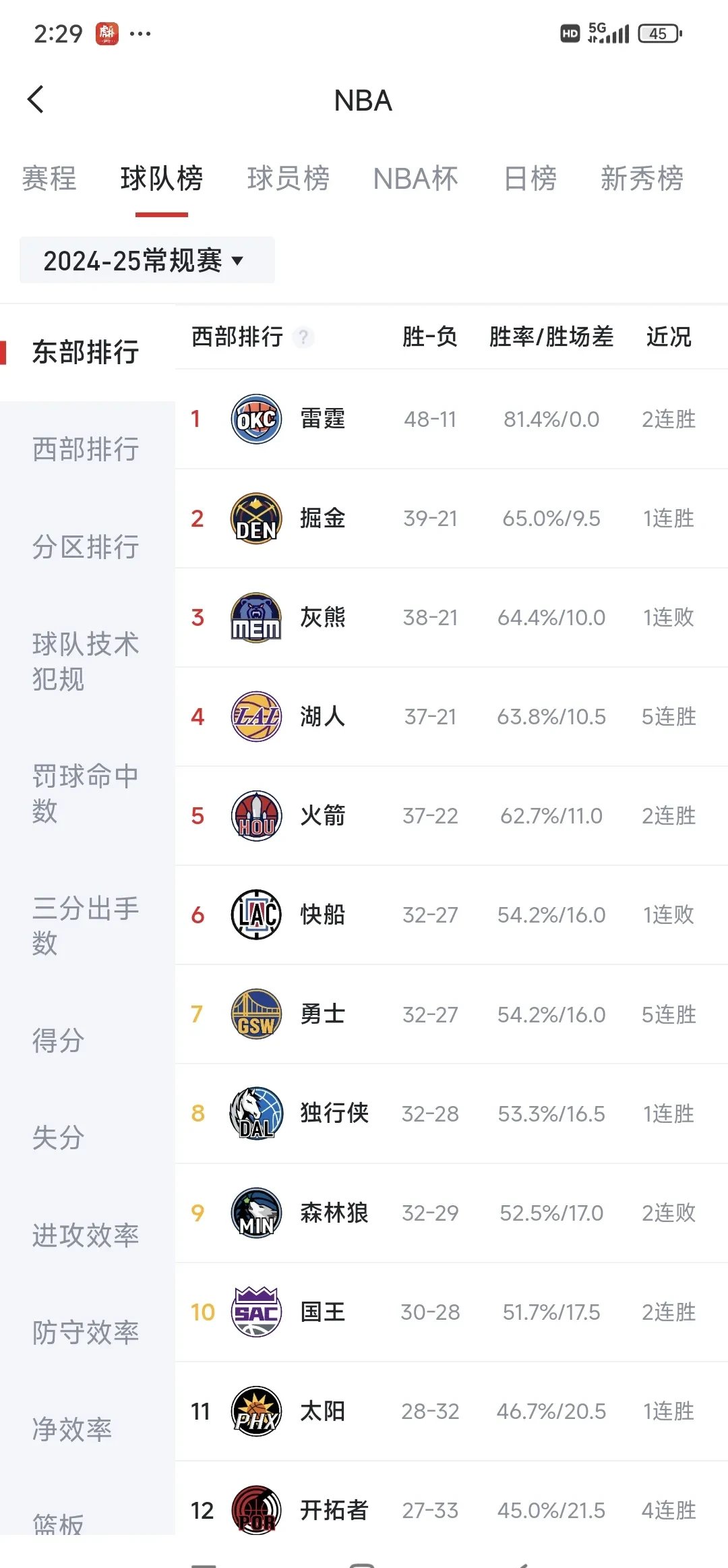 湖人欲夺西部领头羊位置，与快船正面对决