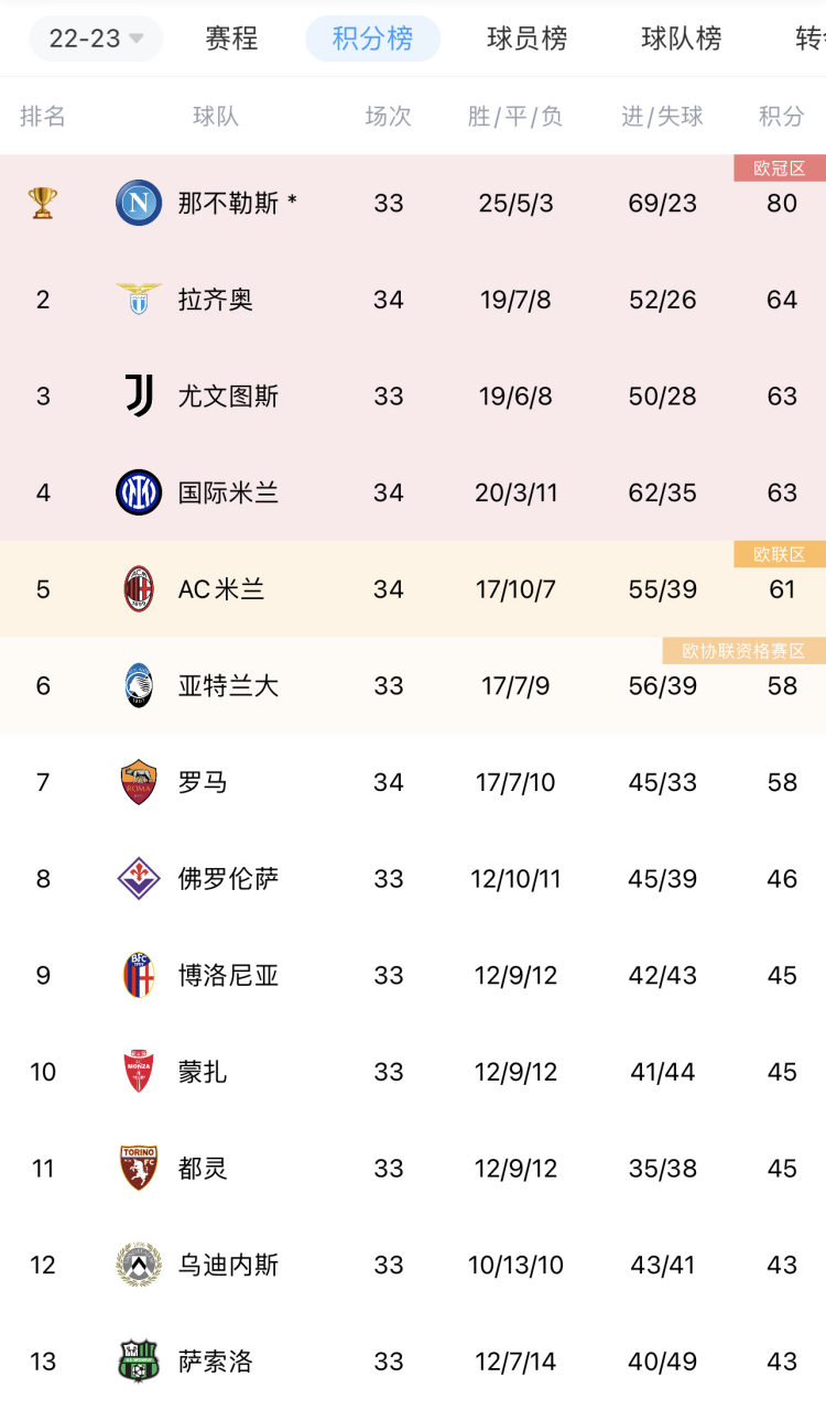 包含罗马遭遇主场失利，积分榜位置下滑的词条