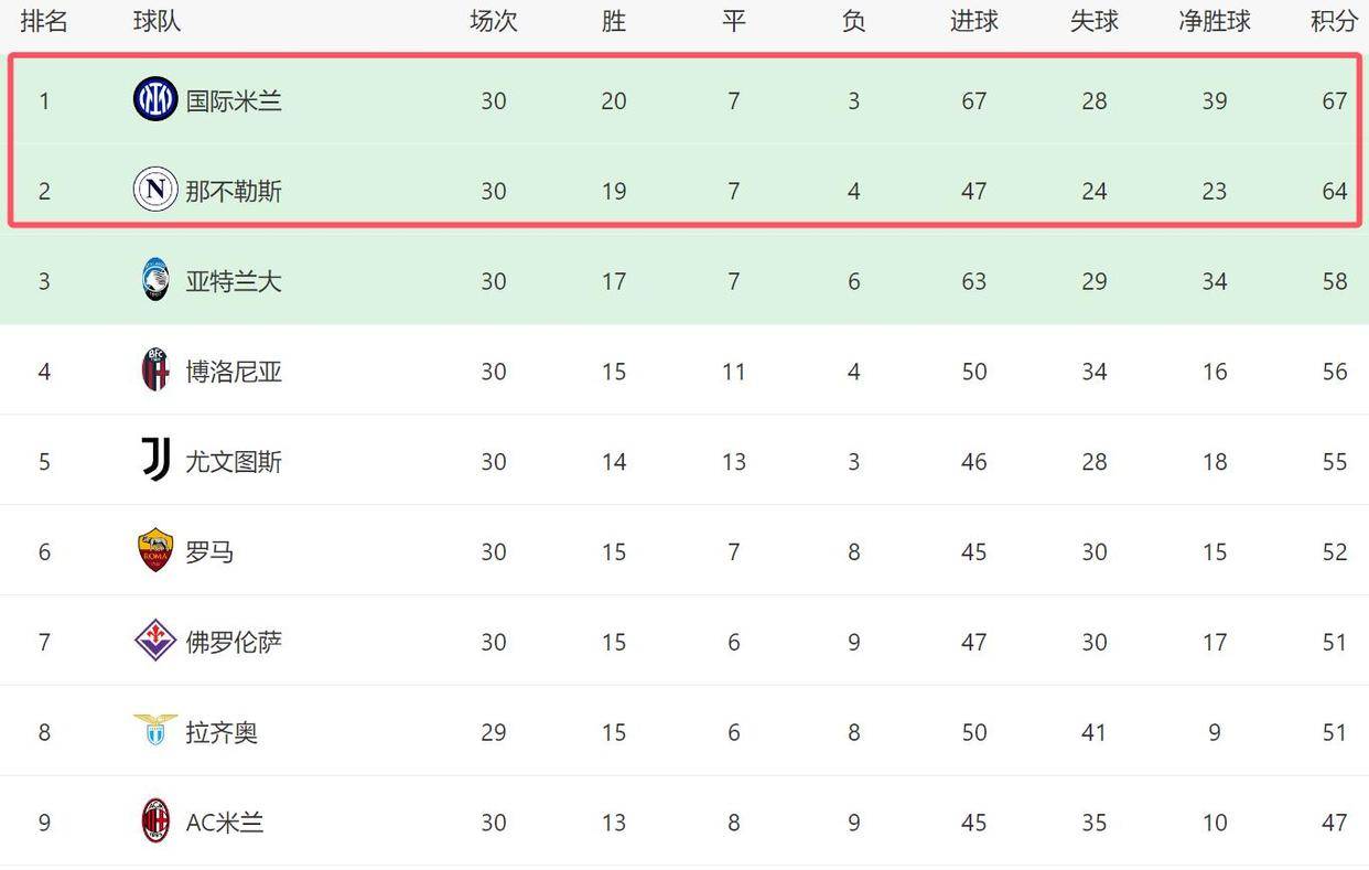 那不勒斯队连胜追赶，冲击意甲前三