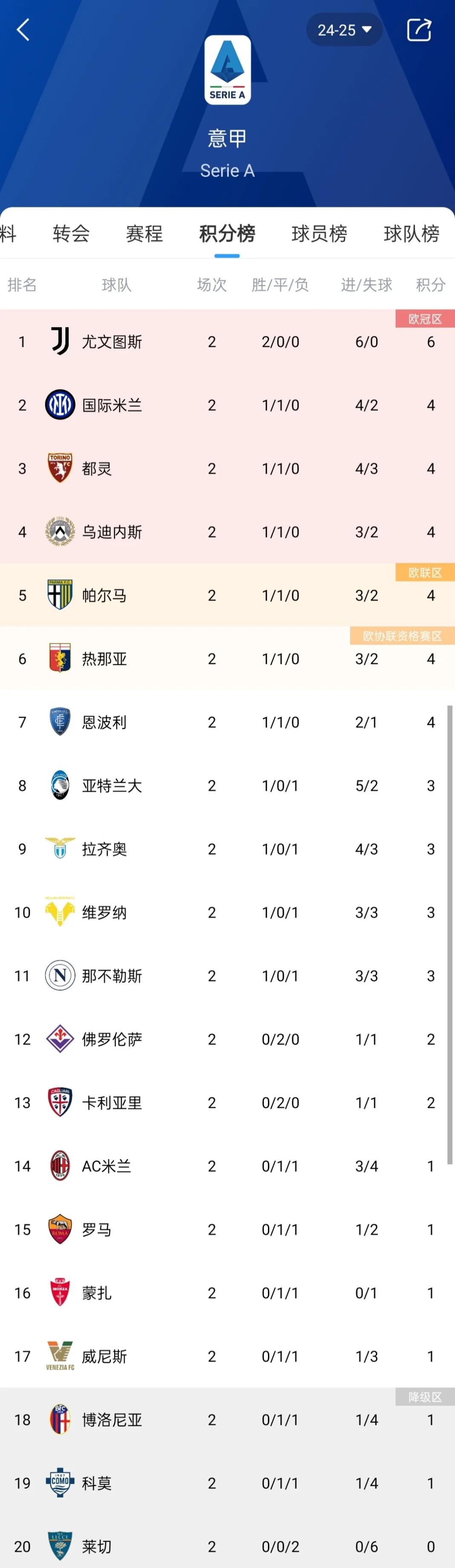 维罗纳主场击败罗马，重返保级榜首的简单介绍