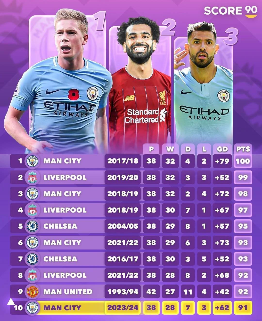 西汉姆联告捷，英超劲旅登顶积分榜