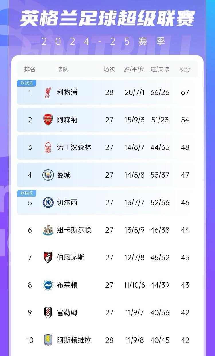 开云下载-利物浦连战连胜，积分榜上升迹象明显