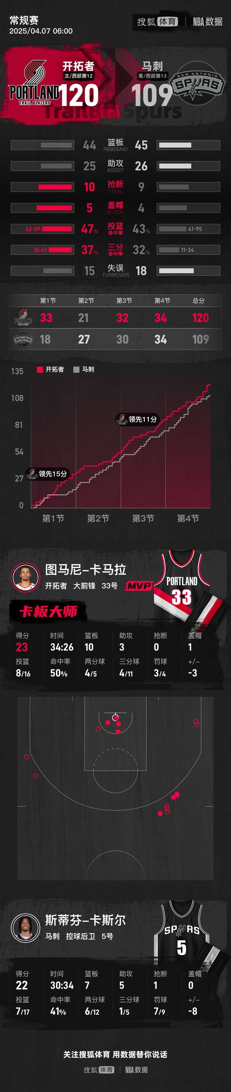 开云APP-开拓者迎战马刺，意志力将成胜负转折点