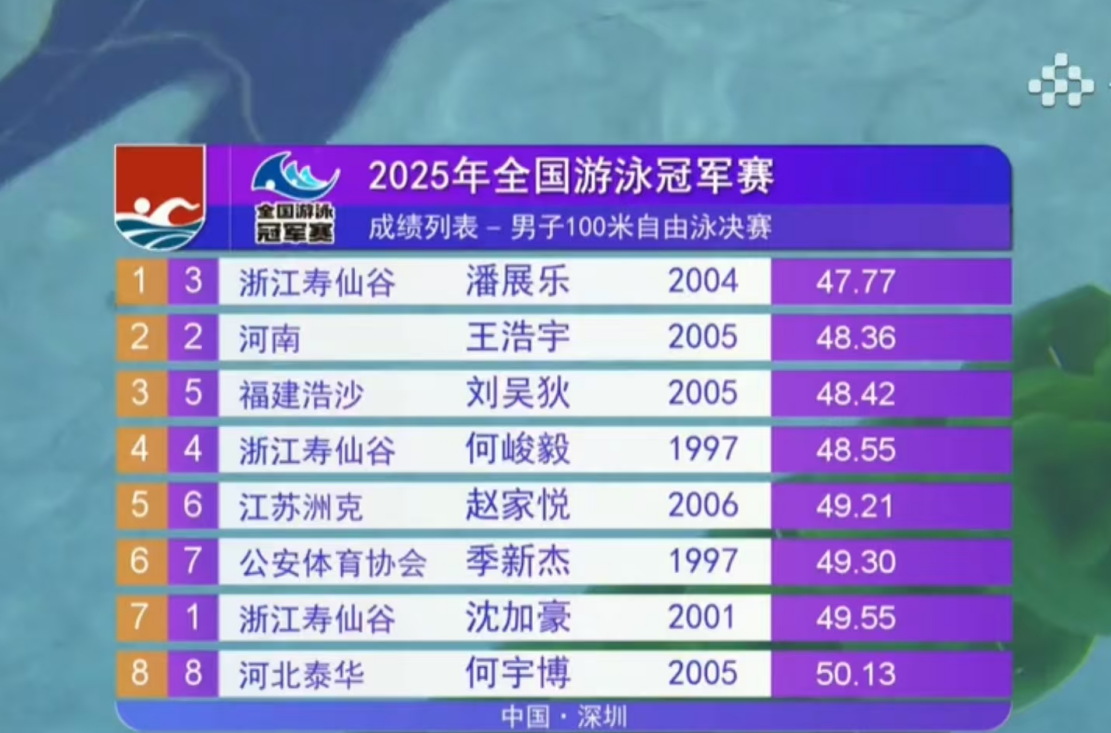 游泳比赛选手高歌猛进，齐聚冠军榜