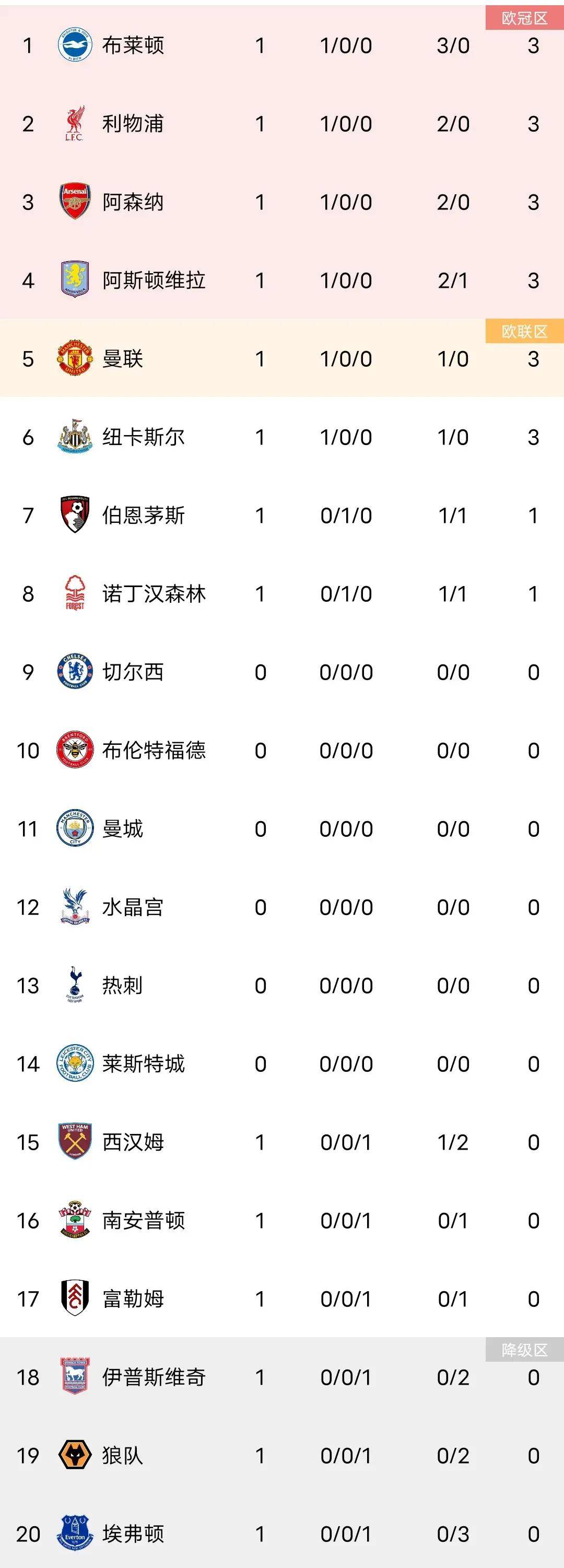 利物浦主场战胜切尔西，继续领跑积分榜